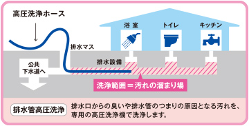 水回りの修理・お手入れ