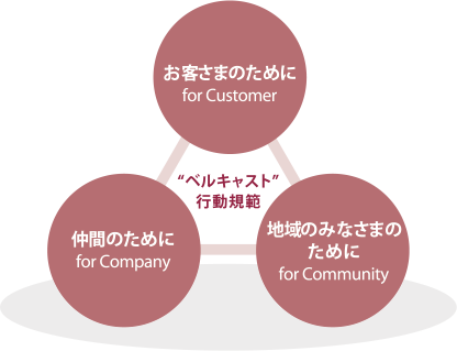 ベルキャスト行動規範