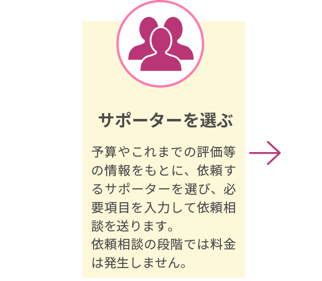 応募受付 サポーター選択　サポーターからの応募を受け付け、チャットしてサポーターを選択